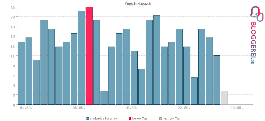 Besucherstatistiken von VeggieMagazin