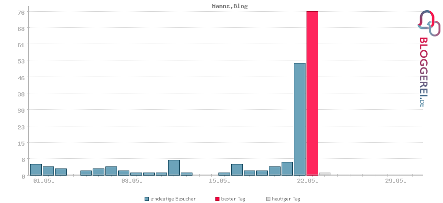 Besucherstatistiken von Manns.Blog