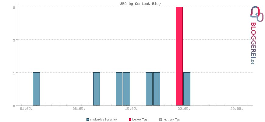 Besucherstatistiken von SEO by Content Blog