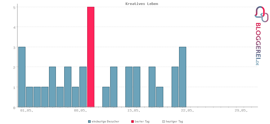 Besucherstatistiken von Kreatives Leben