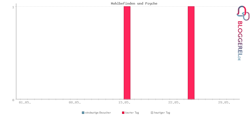 Besucherstatistiken von Wohlbefinden und Psyche