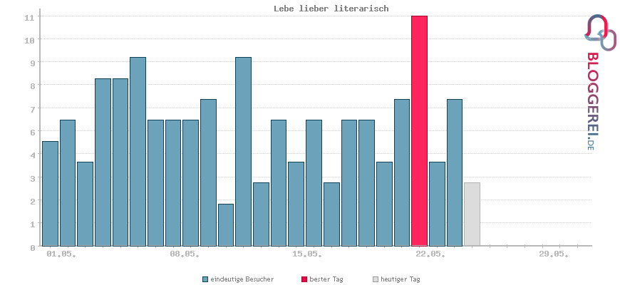 Besucherstatistiken von Lebe lieber literarisch