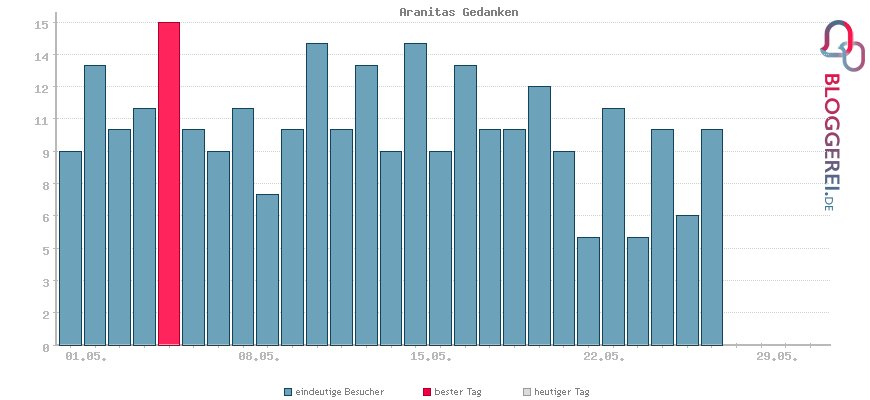 Besucherstatistiken von Aranitas Gedanken