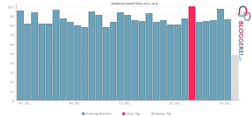 Besucherstatistiken von Underground-Secrets.org