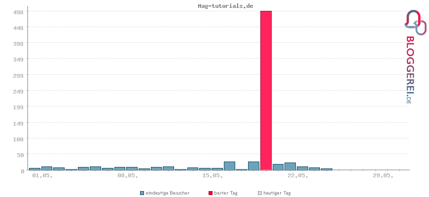 Besucherstatistiken von Mag-tutorials.de