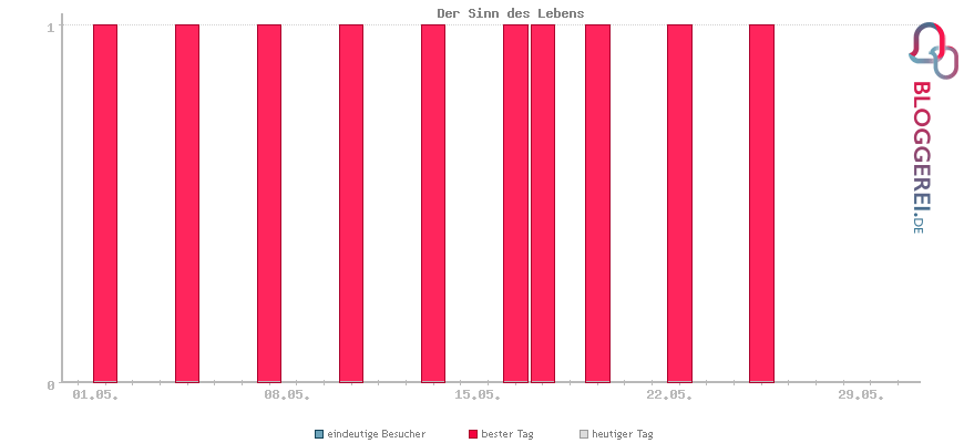 Besucherstatistiken von Der Sinn des Lebens