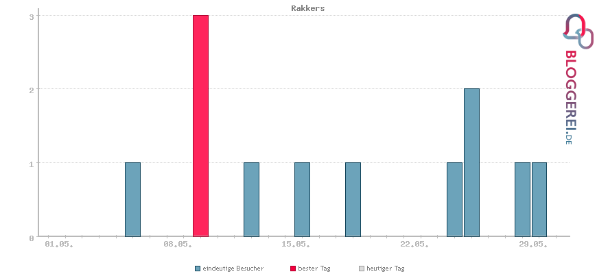 Besucherstatistiken von Rakkers