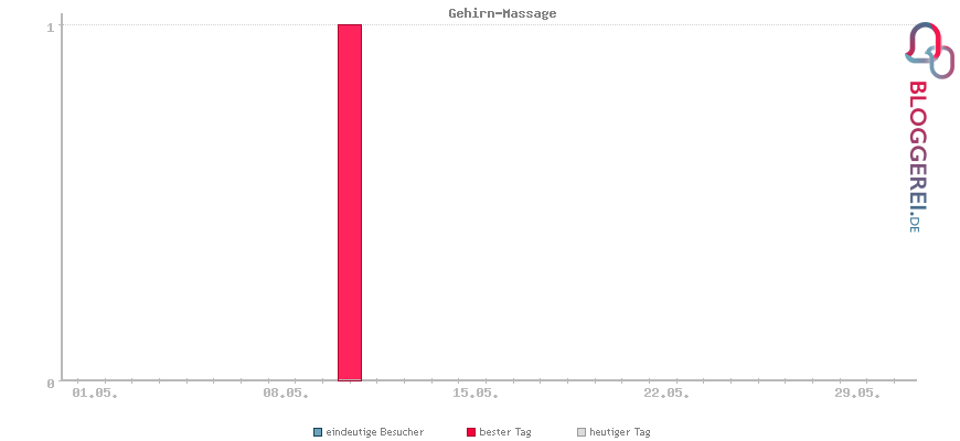 Besucherstatistiken von Gehirn-Massage