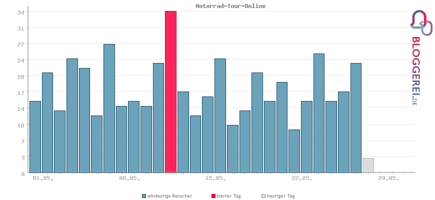 Besucherstatistiken von Motorrad-Tour-Online