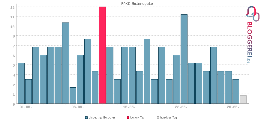 Besucherstatistiken von RAXI Weinregale