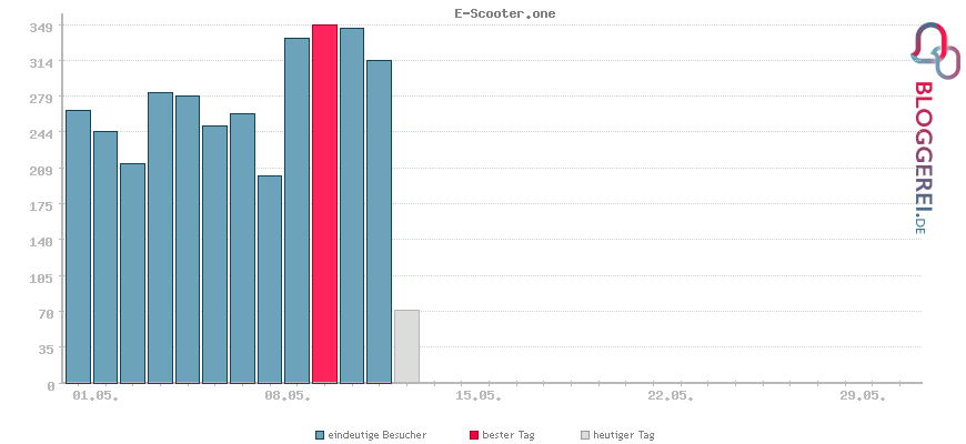 Besucherstatistiken von E-Scooter.one