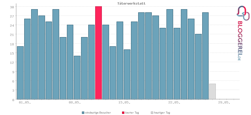 Besucherstatistiken von Täterwerkstatt