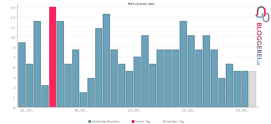 Besucherstatistiken von Netzpanorama