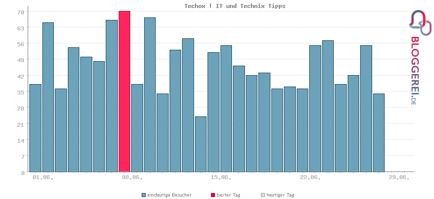 Besucherstatistiken von Techox | IT und Technix Tipps