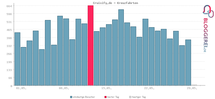 Besucherstatistiken von Cruisify.de - Kreuzfahrten