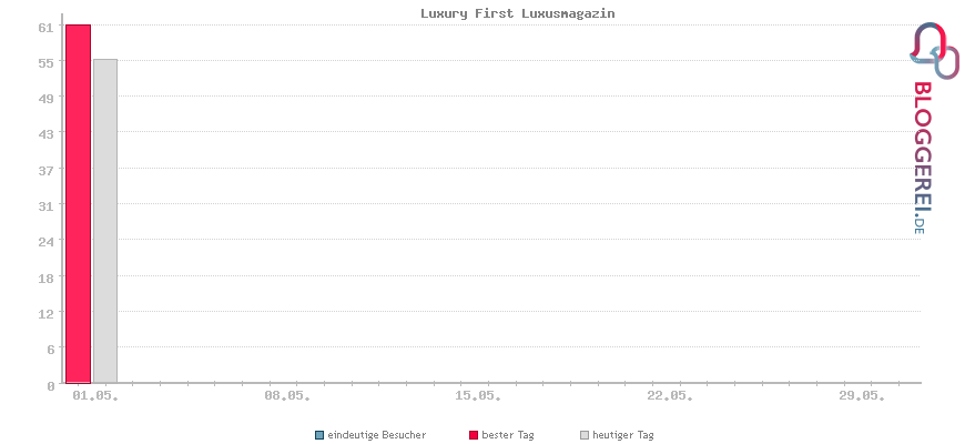 Besucherstatistiken von Luxury First Luxusmagazin