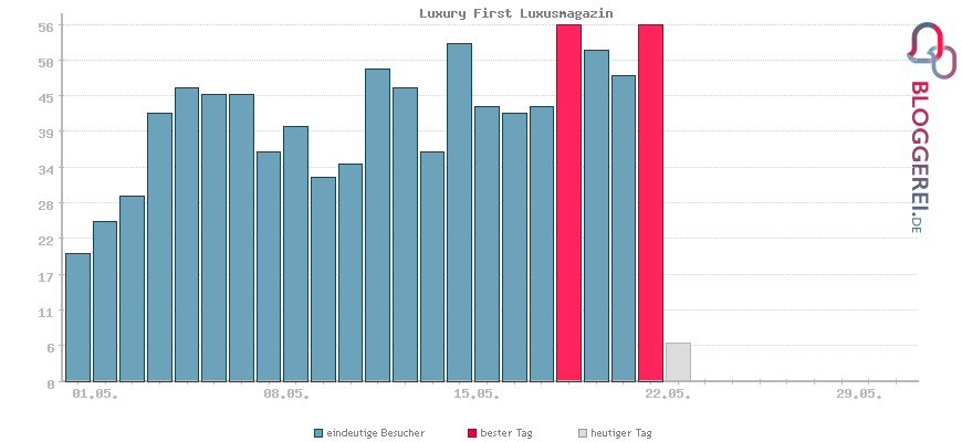 Besucherstatistiken von Luxury First Luxusmagazin