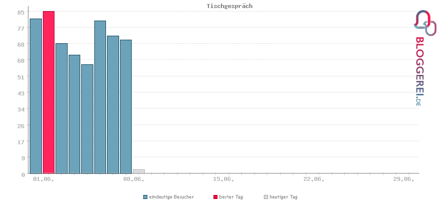 Besucherstatistiken von Tischgespräch