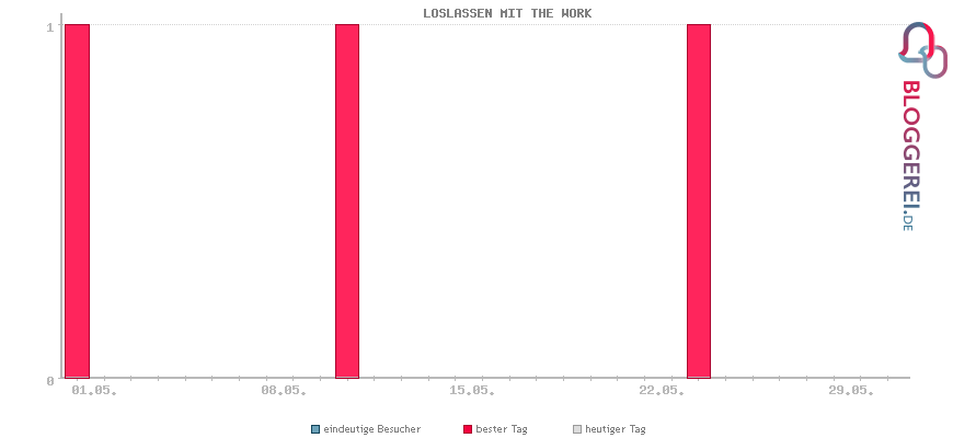 Besucherstatistiken von LOSLASSEN MIT THE WORK