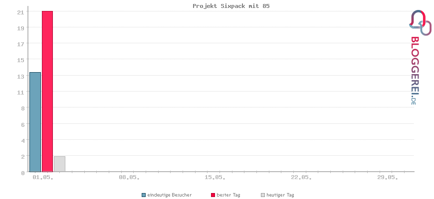 Besucherstatistiken von Projekt Sixpack mit 85