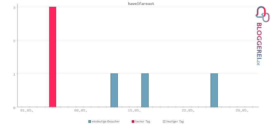 Besucherstatistiken von havelfareast