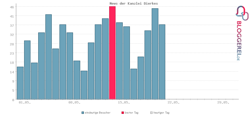 Besucherstatistiken von News der Kanzlei Dierkes