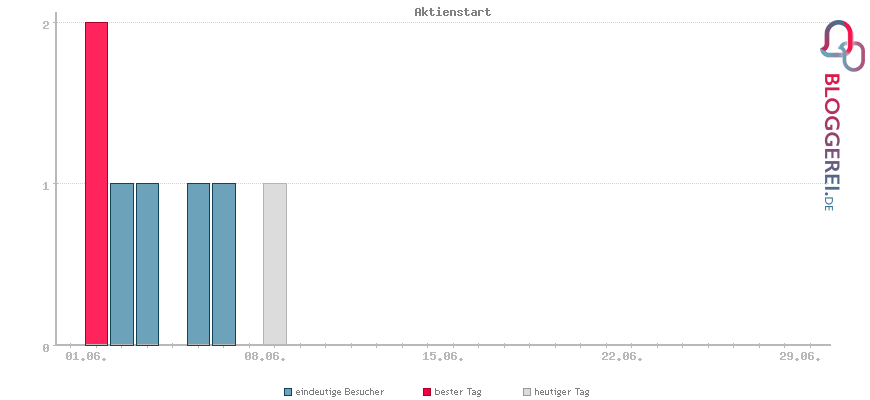 Besucherstatistiken von Aktienstart