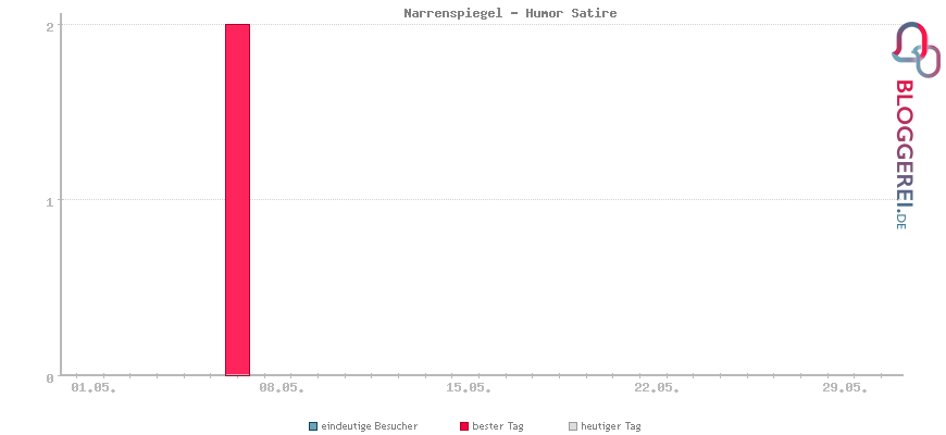 Besucherstatistiken von Narrenspiegel - Humor Satire