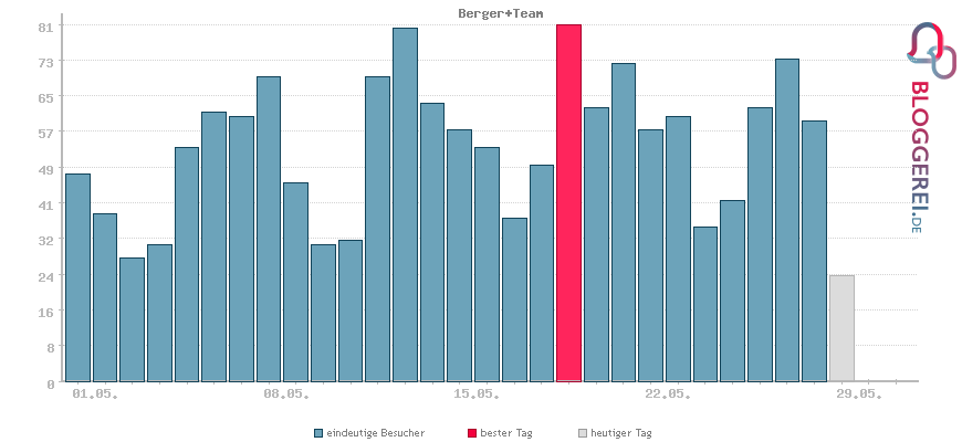 Besucherstatistiken von Berger+Team