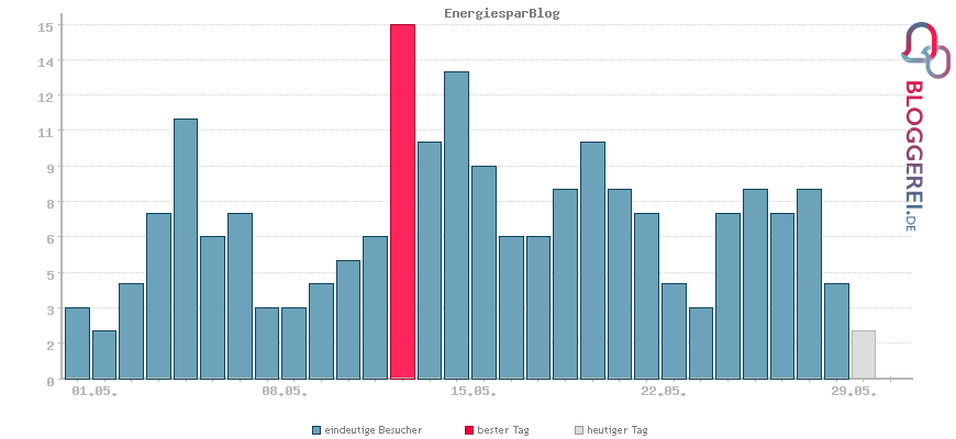 Besucherstatistiken von EnergiesparBlog