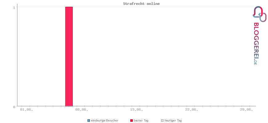 Besucherstatistiken von Strafrecht online