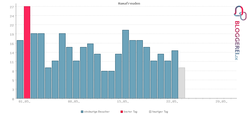 Besucherstatistiken von Mamafreuden