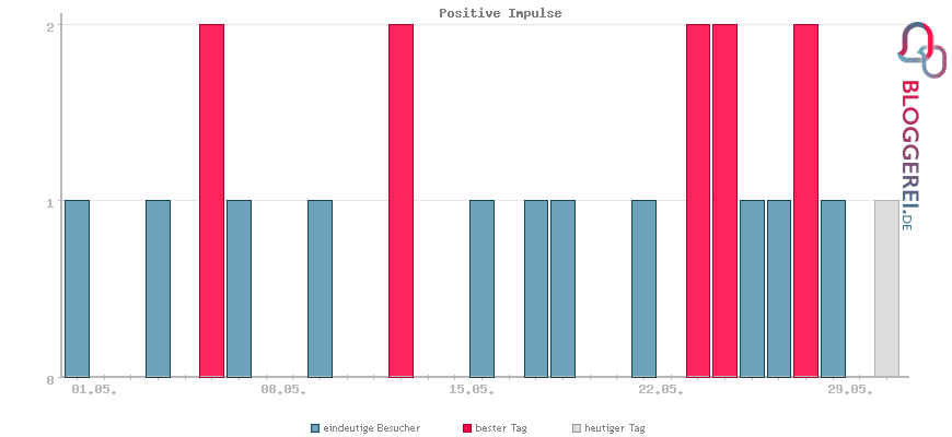 Besucherstatistiken von Positive Impulse