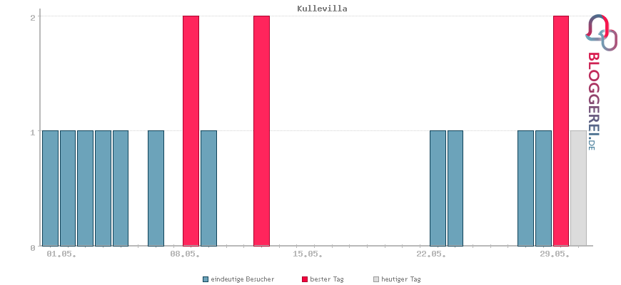 Besucherstatistiken von Kullevilla