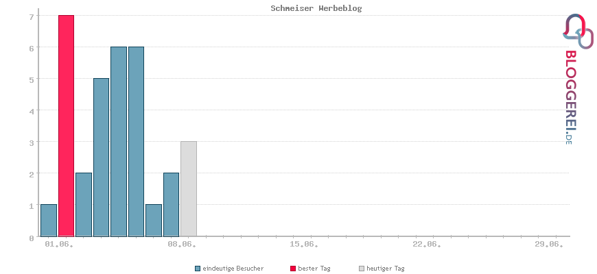 Besucherstatistiken von Schmeiser Werbeblog