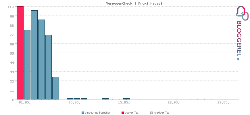 Besucherstatistiken von VermögenCheck | Promi Magazin