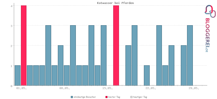 Besucherstatistiken von Kotwasser bei Pferden