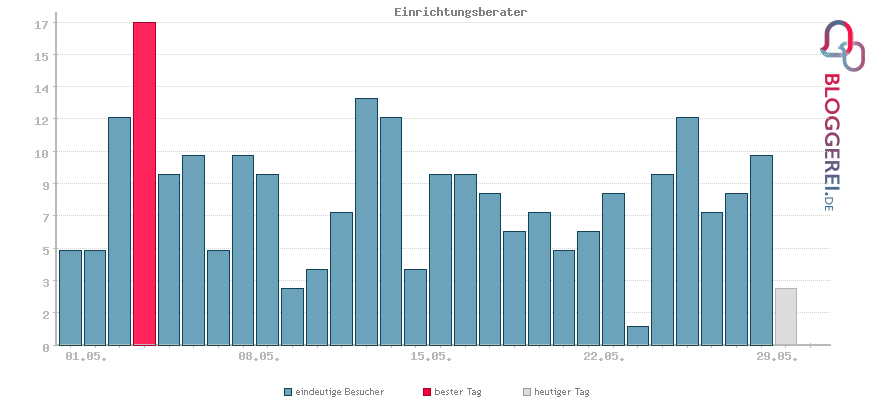 Besucherstatistiken von Einrichtungsberater