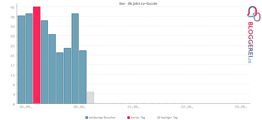 Besucherstatistiken von Der Objektiv-Guide