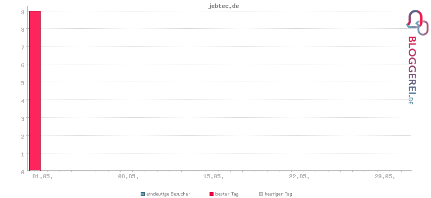 Besucherstatistiken von jebtec.de