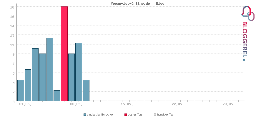 Besucherstatistiken von Vegan-ist-Online.de | Blog