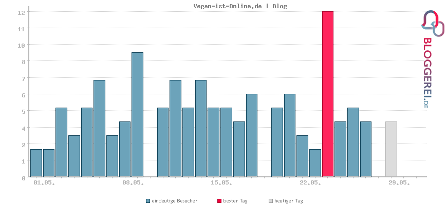 Besucherstatistiken von Vegan-ist-Online.de | Blog