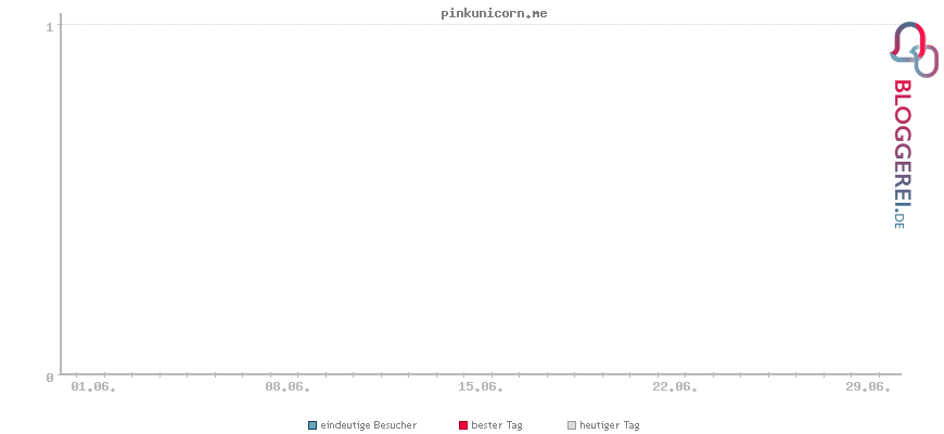 Besucherstatistiken von pinkunicorn.me