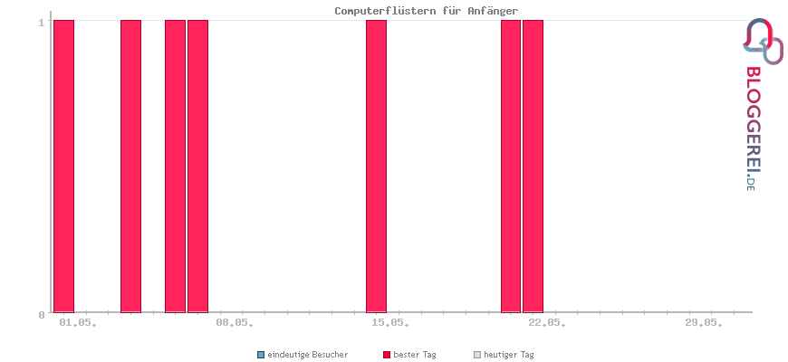 Besucherstatistiken von Computerflüstern für Anfänger