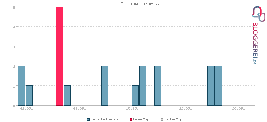 Besucherstatistiken von Its a matter of ...