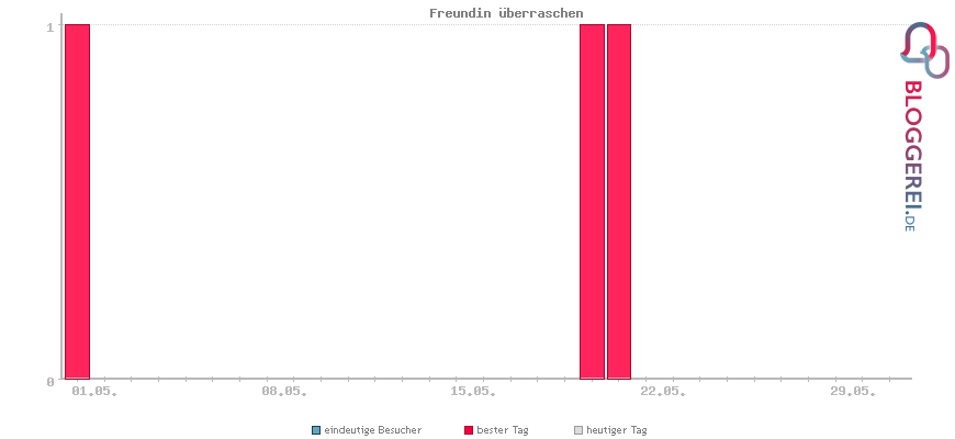 Besucherstatistiken von Freundin überraschen