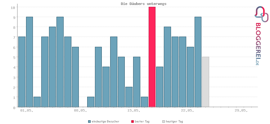 Besucherstatistiken von Die Däubers unterwegs