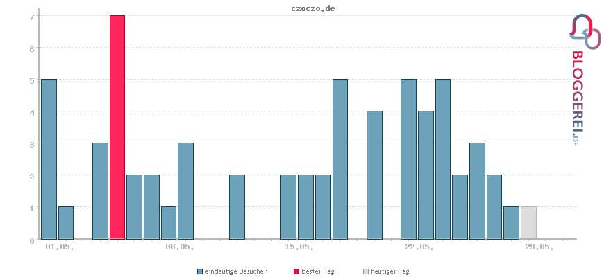 Besucherstatistiken von czoczo.de