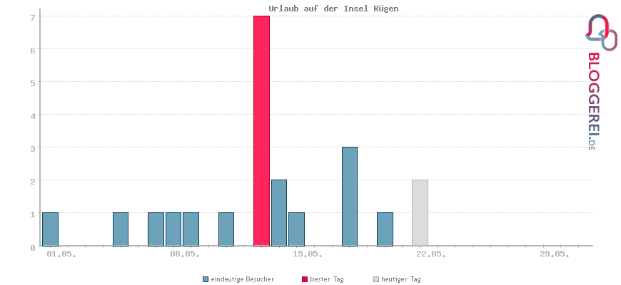 Besucherstatistiken von Urlaub auf der Insel Rügen