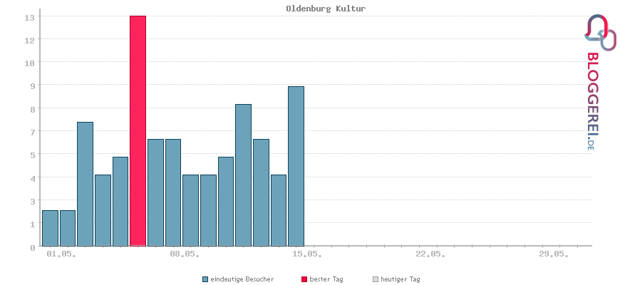 Besucherstatistiken von Oldenburg Kultur